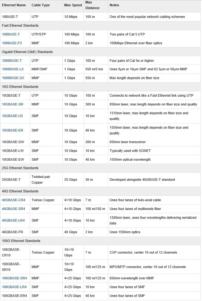 Ethernet standards